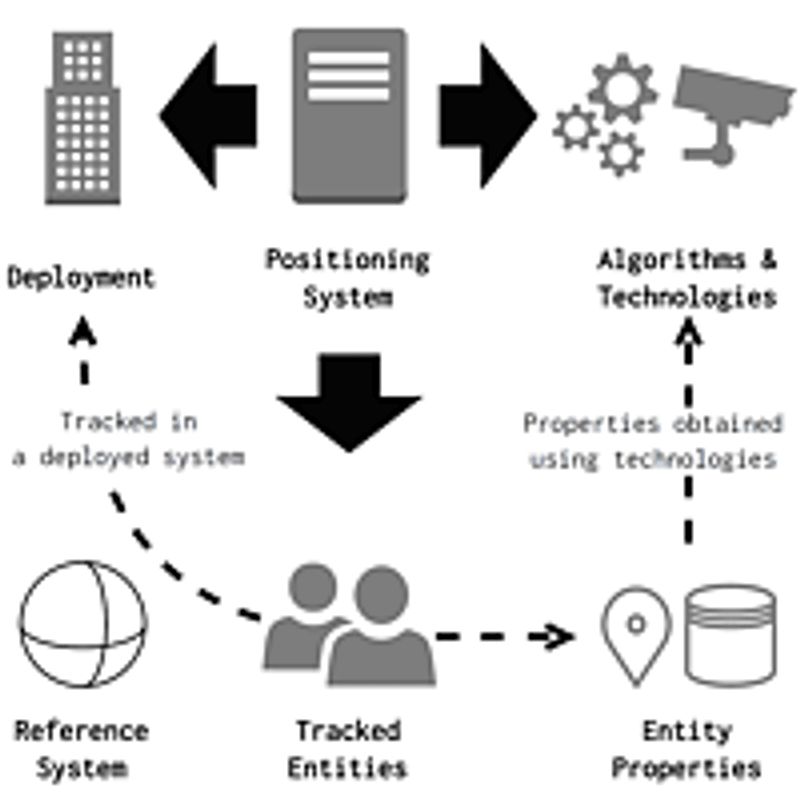 Concept diagram of the POSO positioning system ontology